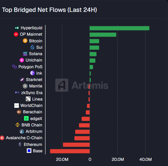 eyezenhour's tweet photo. WOW $SUI RANKS #4 IN NET BRIDGE FLOWS 💱

More than Solana, zkSync, Polygon, Arbitrum, and even Ethereum

~$15M in capital bridged in over the last 24H

Snapshot:
- $HYPE: +$40M
- OP Mainnet: +$30M
- @Bitcoin: +$18M
- @SuiNetwork: +$15M
- $SOL: +$9M
- $ETH: -$25M

Ethereum majors leaking but Sui is absorbing size

Steady liquidity rotating into a performance-first, institutional-grade decentralized internet

$SUI = bigger than an L1