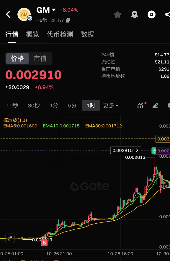 CryptoZen911's tweet photo. 0xfb7a49bd483de0f2ed479f82a3f7f7f53e9e4057 
$gm 第二浪了，一浪跑了之后，在后部分抄底买少了，复盘一下把 https://t.co/lz9oaseFUi