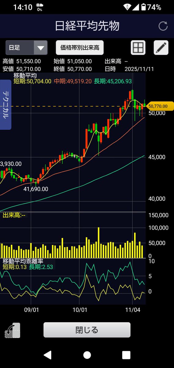NK先物
５日線に接近😱
明日はSQ週の水曜日
どっちかに振れそうだけど分かんない😵‍💫