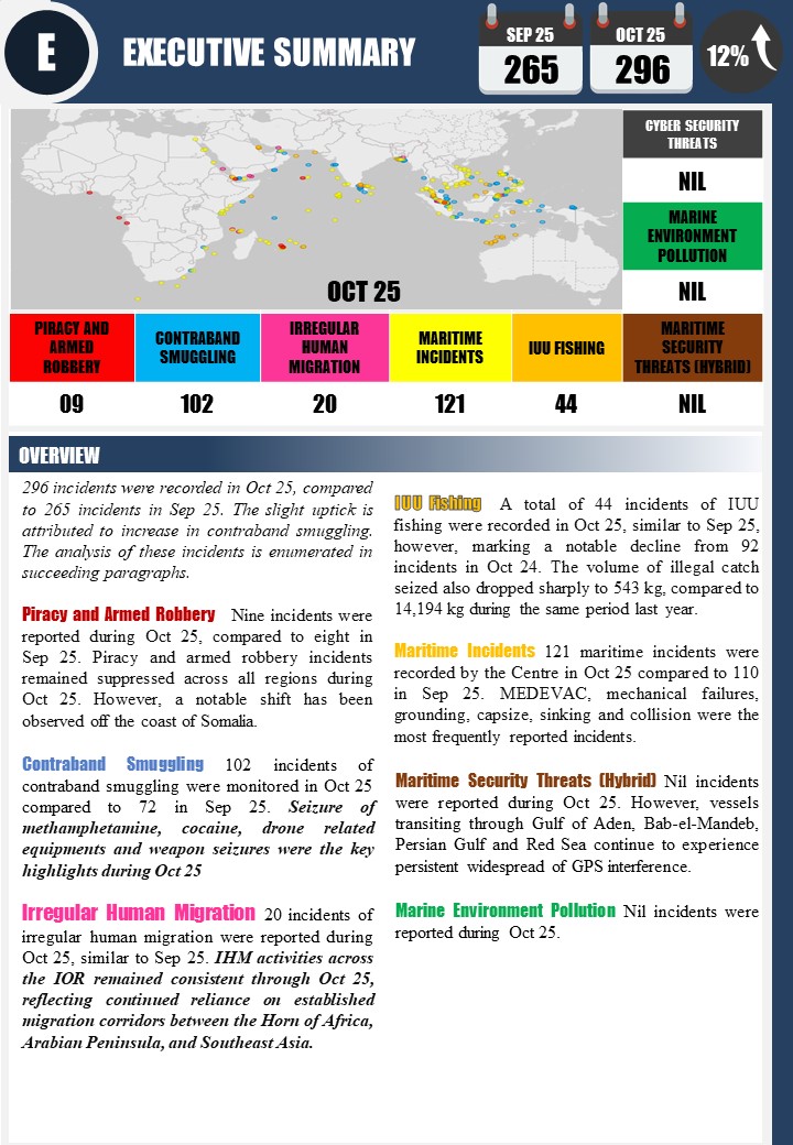 IFC_IOR's tweet image. Monthly Maritime Security Update #MMSU 

296 incidents monitored by #IFCIOR in Oct 25. 

Access Oct 25 MMSU at: ifcior.indiannavy.gov.in/reports#mmsu

For granular data on all incidents, access Weekly Maritime Security Updates #WMSU

@indiannavy