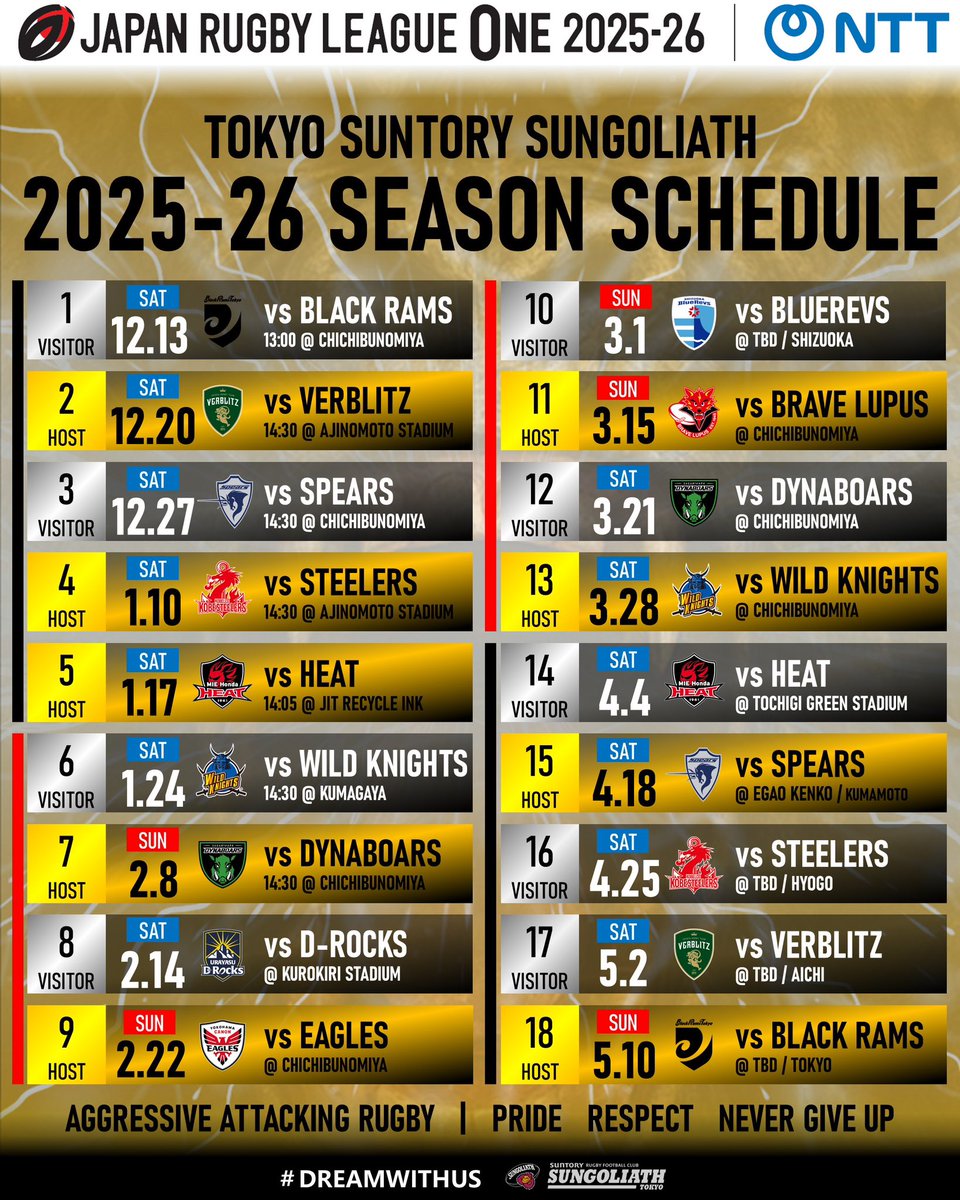 sungoliath's tweet image. 【NTT ジャパンラグビーリーグワン 2025-26追加情報のお知らせ📢】

12月13日 （土）に開幕するNTT JAPAN RUGBY LEAGUEONE 2025-26について、リーグより追加のリリースがありましたのでお知らせします。

【追加情報】
第8節の日付🗓️&amp;amp;試合会場🏟️🆕

新シーズンも熱いご声援よろしくお願いします！🦍🔥