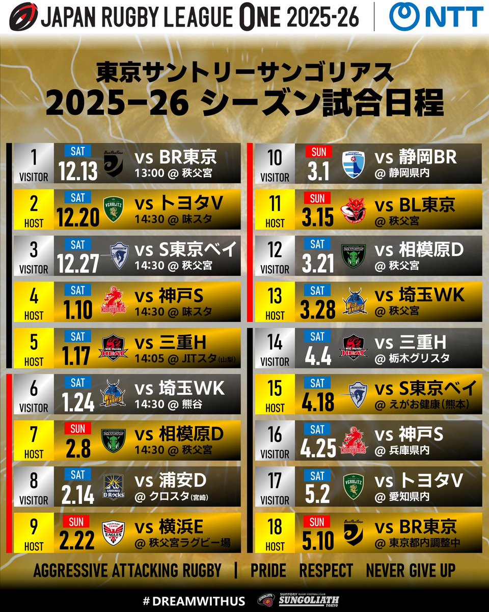 sungoliath's tweet image. 【NTT ジャパンラグビーリーグワン 2025-26追加情報のお知らせ📢】

12月13日 （土）に開幕するNTT JAPAN RUGBY LEAGUEONE 2025-26について、リーグより追加のリリースがありましたのでお知らせします。

【追加情報】
第8節の日付🗓️&amp;amp;試合会場🏟️🆕

新シーズンも熱いご声援よろしくお願いします！🦍🔥