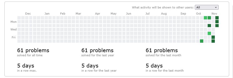 dhanjitdotdev's tweet photo. Forgot to update but i solved 10 more problems on @ 10November
https://t.co/y13f8yQvi4 https://t.co/TlMxJAbWGr