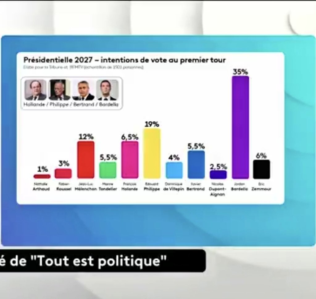 Ça va <a href="/franceinfo/">franceinfo</a>, on ne dérange pas trop ? 😂

12% pour <a href="/JLMelenchon/">Jean-Luc Mélenchon</a> au même niveau que 6,5% pour Hollande, sacré trucage.
