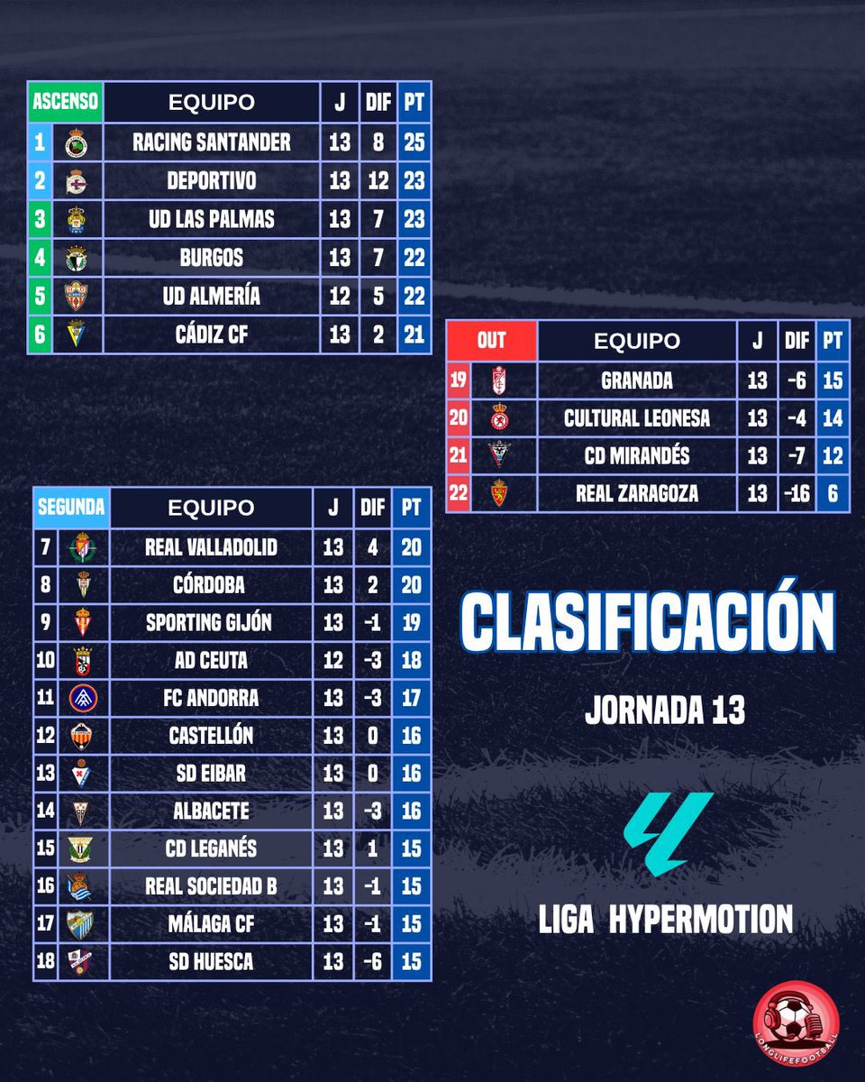 LongLifeFutbol's tweet image. 🇪🇸 LIGA HYPERMOTION

💁‍♂️ CLASIFICACIÓN DE LA JORNADA 13 DE LA LIGA HYPERMOTION

📲 @LongLifeFutbol 

#SegundaFederacion @LaLiga2