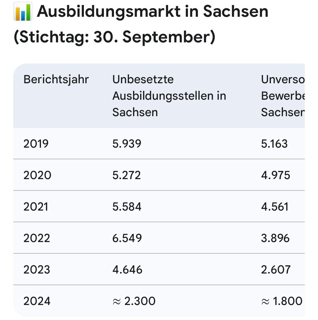 ShadowOfTheHell's tweet image. #Polarisierung!
Jedes Jahr gibt es mehr #Lehrstellen als Jugendliche die sue annehmen
soviel zum Thema, #Ausbildungsplätze sind vorhanden, schon mehr als benötigt aber selbst die werden nicht angenommen
#Fachkräftemangel 
Wenn die nicht angenommen werden braucht man nicht jammern
