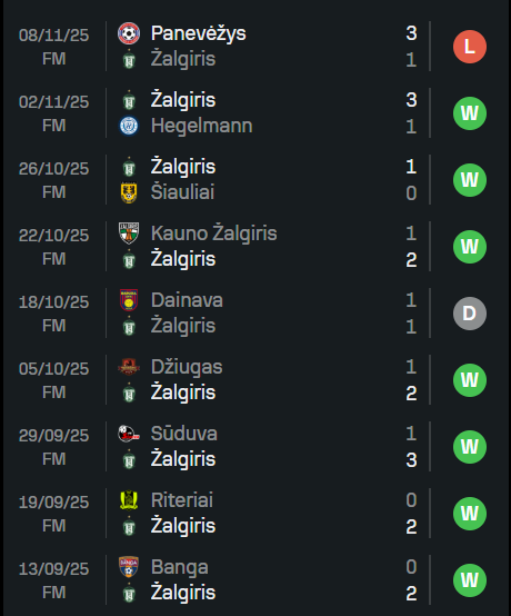 LituanieFootFR's tweet image. On en parle du taff que Rolandas Džiaukštas a fait à #Zalgiris ?
Depuis son arrivée le 1er septembre : 7 victoires, 1 nul et 1 défaite + qualifications en #UECL
En comparaison, sur le même nombre de matchs, Vladimir Cheburin a fait : 4 victoires, 4 nuls et 2 défaites