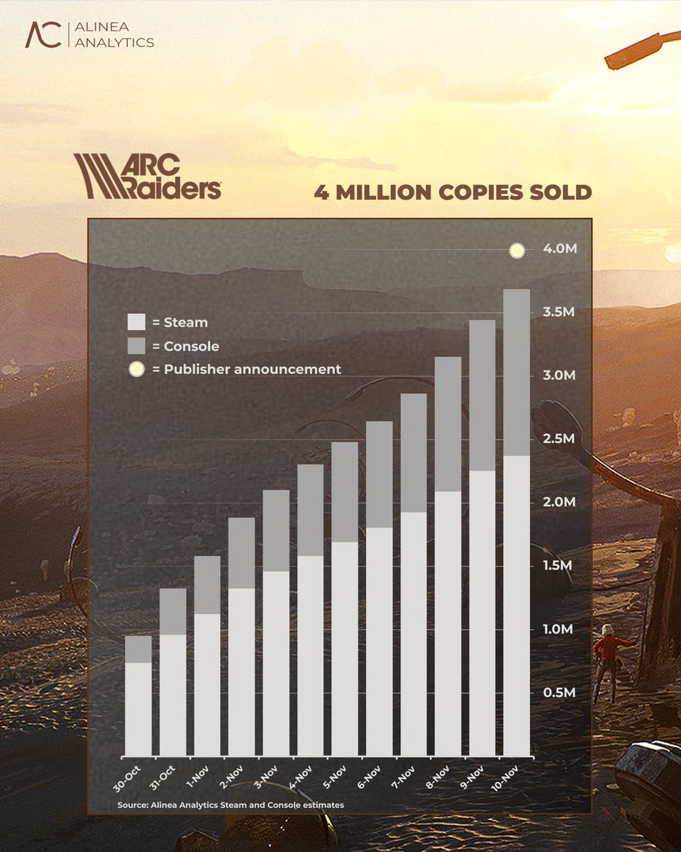 🦾 Embark (via Nexon) announced that ARC Raiders has now sold over 4 million copies! 

At Alinea Analytics, we estimate 3.7 million copies across Steam, PS5 and Xbox. That’s a margin of error of around -7.5%. And ARC is also on the Epic Game Store. 

This is up quite a bit from
