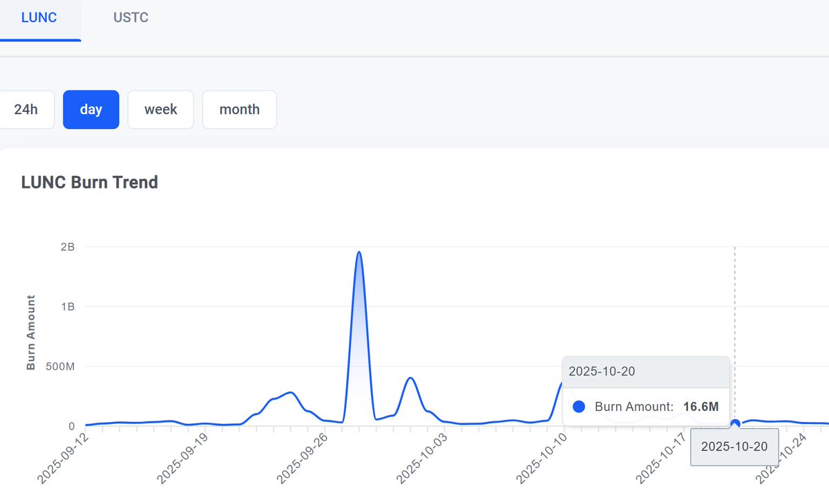 BInodes_'s tweet photo. Recently, many X accounts have spread rumors in the community that #LUNC was completely burned and reissued on October 20, 2025. This seems to be an organized and premeditated activity. As a #TerraClassic validator, we have rechecked the complete burn records on the validation node for that day and found no such situation. Please carefully identify. CHECK from different websites like :
https://t.co/rMY4PawdX6
https://t.co/AAbQHjT2ru
ETC