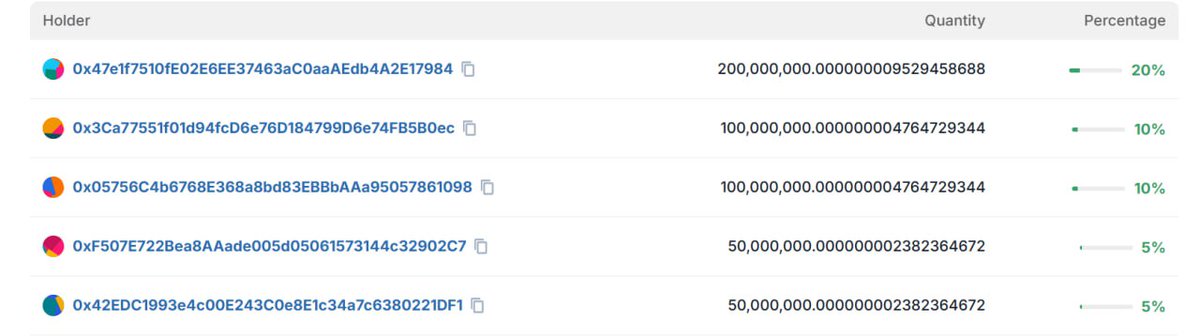 Transparency breeds trust, and trust sustains a movement.

From day one, we promised openness and that’s what keeps the #ShalomMovement strong.

Here’s the current breakdown of the $SHALOM total supply (1B tokens):

🧠 The Founder: 20%

🔗 Asset Chain: 10%

💸 Xend Finance: 10%