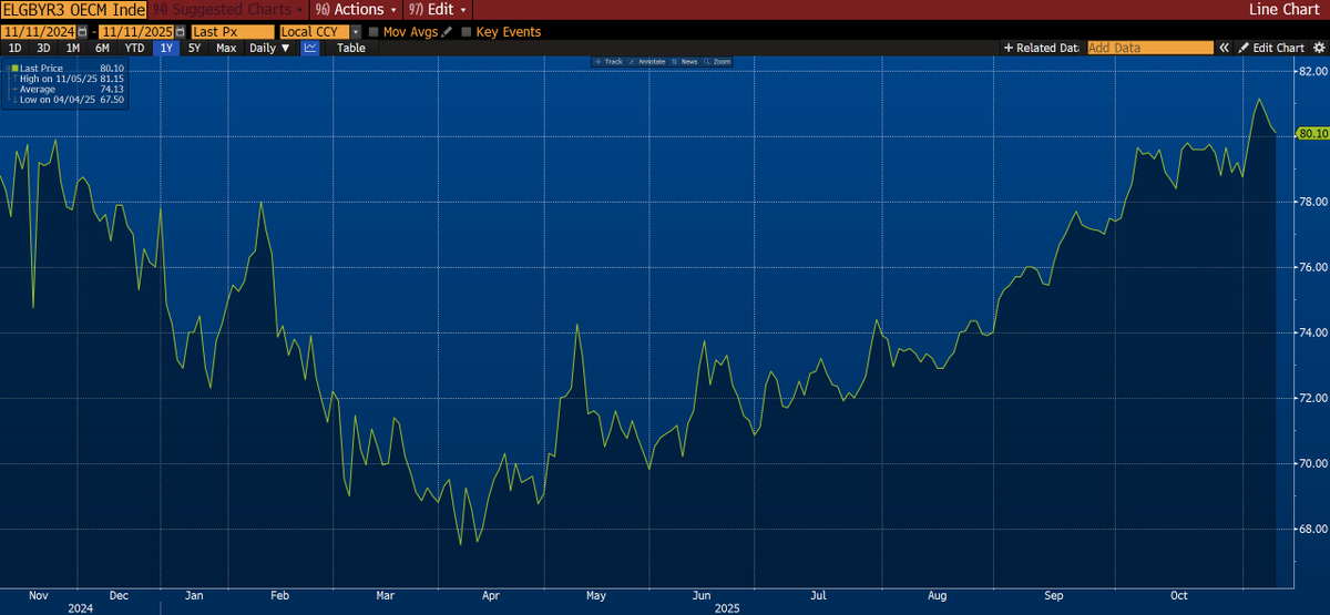 #ČEZ – CFO deklaruje zřejmé, že ceny budoucích kontraktů klesají (ano křivka je pomyslně klesající). Pod pokličkou je ale vidět, že 2028 GER kontrakt je nejvýš za poslední rok a moc se o tom nemluví! Aktuálně 80 eur/MWh. A to ještě do hry příliš nevstoupila hladová datacentra...