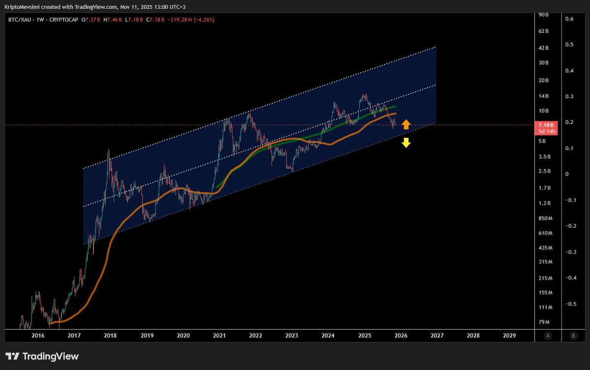 Altın seni bu kanalın kırılımından, Bitcoin seni kanaldan alabileceğin pozitif tepkiden korur ve sen, yatırımcı olarak ikisinin arasında denge kurmalısın.