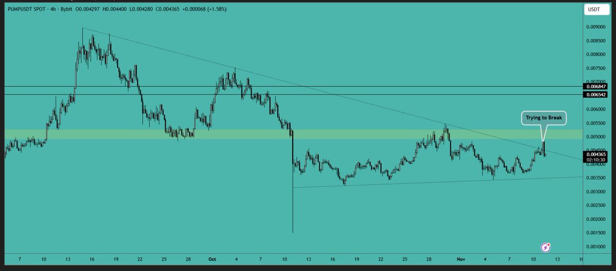 #PUMP analysis:

The #price is attempting to break above the long downtrend #trendline but has faced rejection. A successful break and hold above this trendline could signal a new #bullish move. You can consider opening a long position if the price holds above the $0.0045 level.