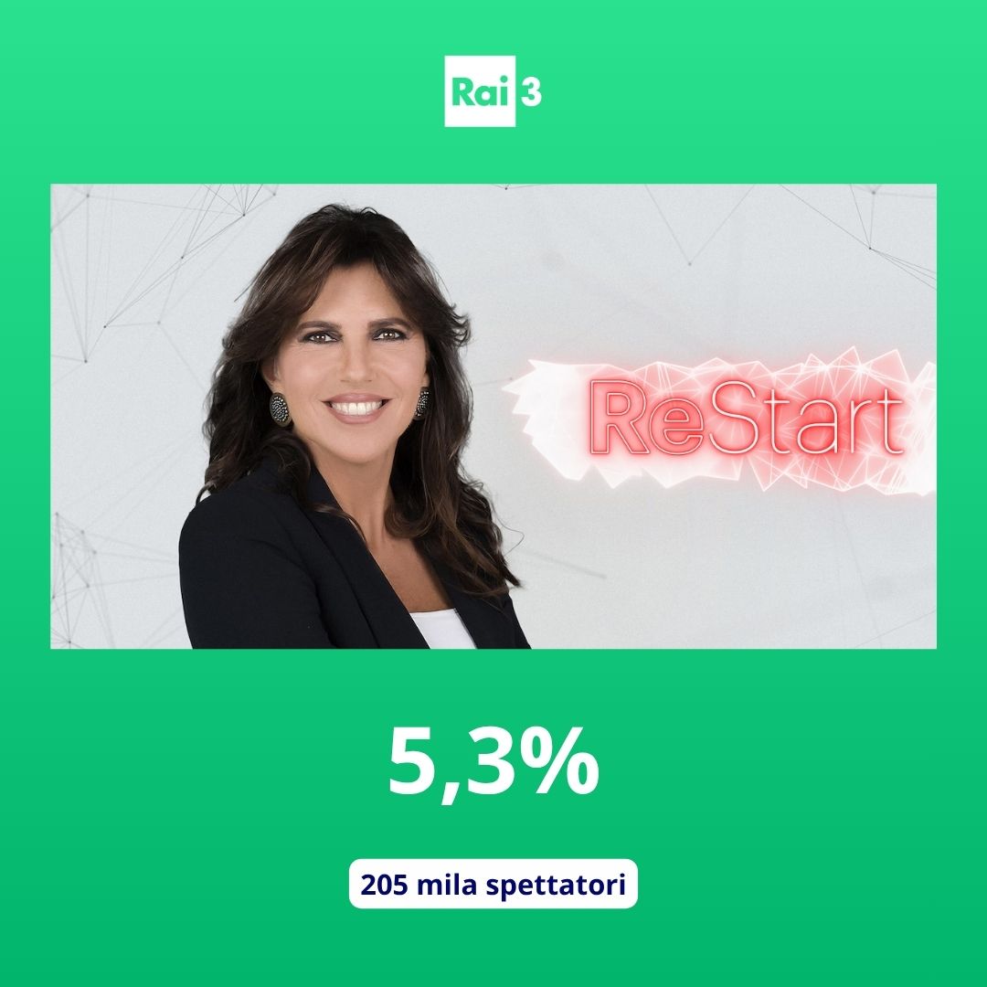 L'appuntamento con "Restart" registra su Rai 3 il 5,3% di share con 205 mila spettatori.
#AscoltiTv