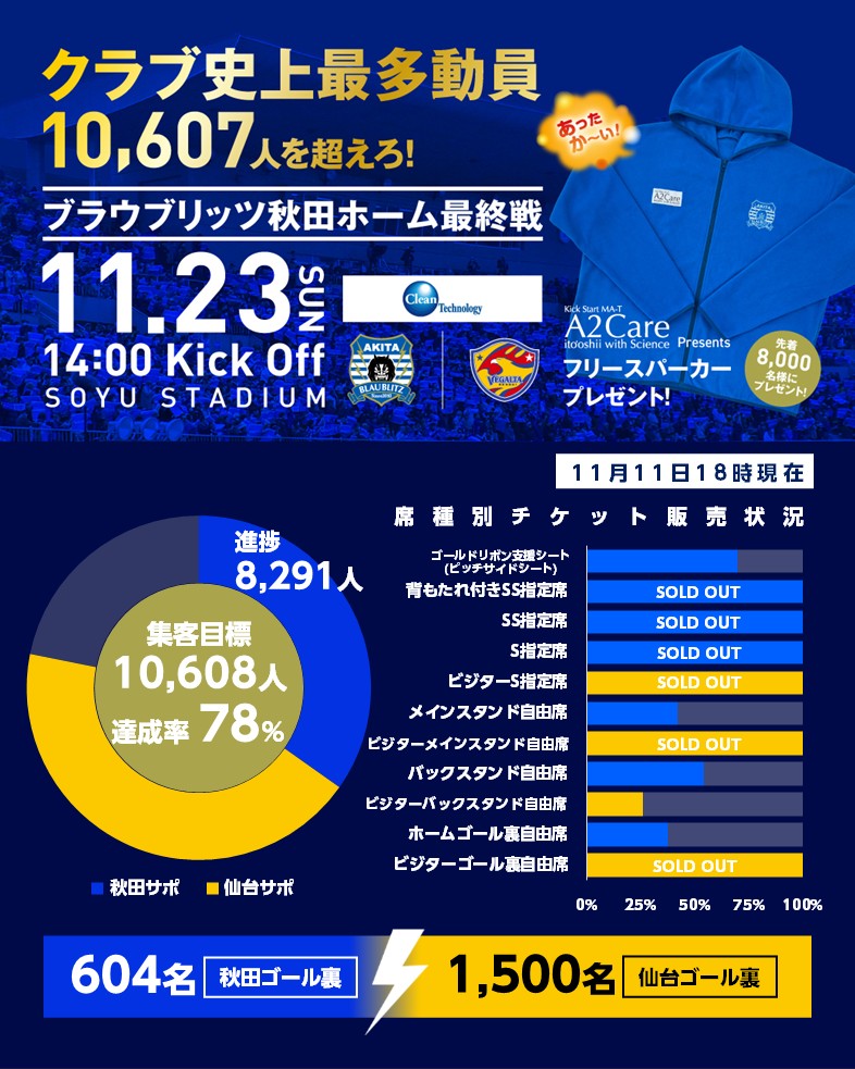 11月23日(日) 🆚 #ベガルタ仙台 チケット販売状況🎫 11月11日(火) 現在