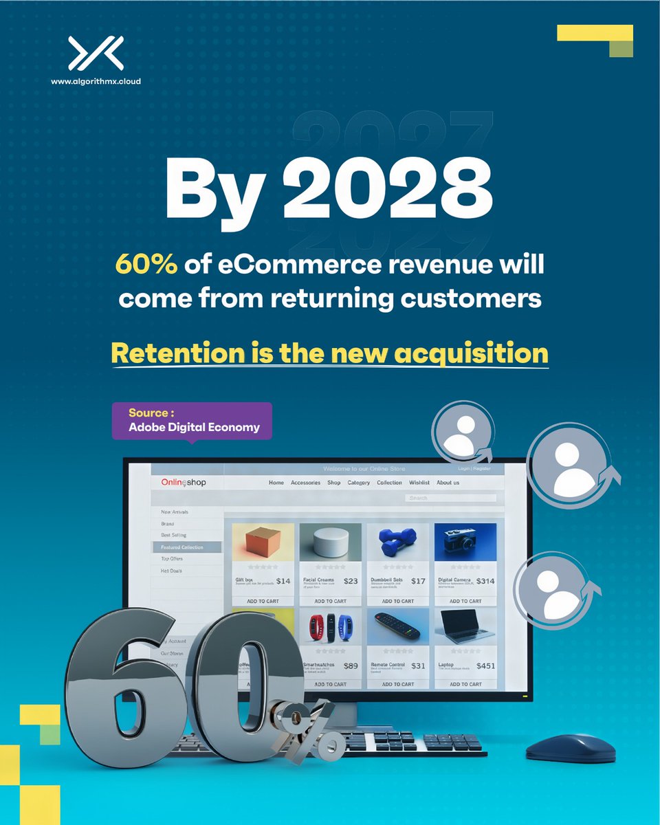 AlgorithmXcloud's tweet image. By 2028, 60% of eCommerce revenue will come from returning customers (Adobe).

Retention &amp;gt; Acquisition.

AlgorithmX automates re-engagement through personalized messaging  AI and more.

#Ecommerce #Retention #GrowthMarketing
