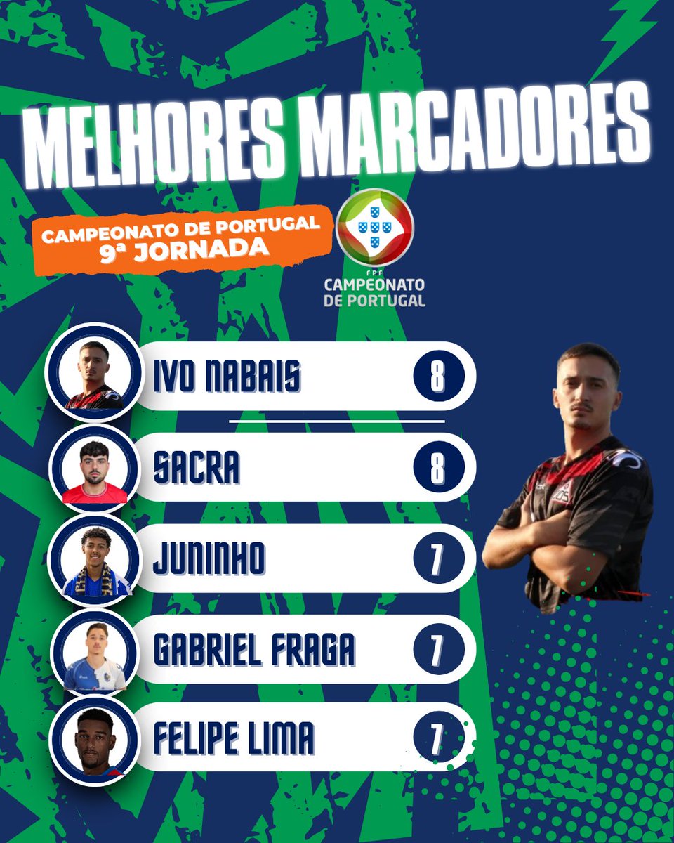 Melhores marcadores à 9ª jornada do Campeonato de Portugal 2025/26
- Ivo Nabais (União da Serra): 8 golos
- Sacra (Castelo Branco): 8 golos
- Juninho (Celoricense): 7 golos
- Gabriel Fraga (Camacha): 7 golos
- Felipe Lima (Alverca B): 7 golos

#football #campeonatodeportugal