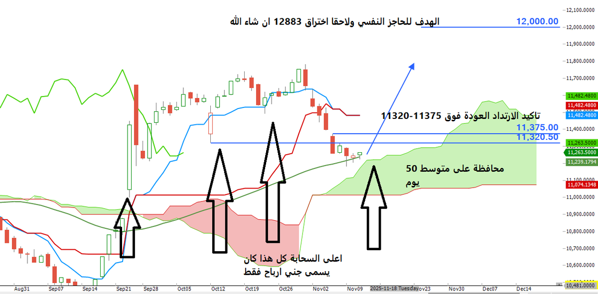 محفظتك تراجعت في النزول السابق ... أمر طبيعي جدا ... 
فترة نتائج وترقب ... الان بدا من نهاية جلسة اليوم السلوك سيتغير كليا ...
1- لازلنا في مسار صاعد في الايشيموكو
2- محافظة على متوسط 50 يوم
3- تاكيد الارتداد اختراق 11375-11320
4- الهدف 12 الف الحاجز النفسي ثم اختراق 12883 باذنه