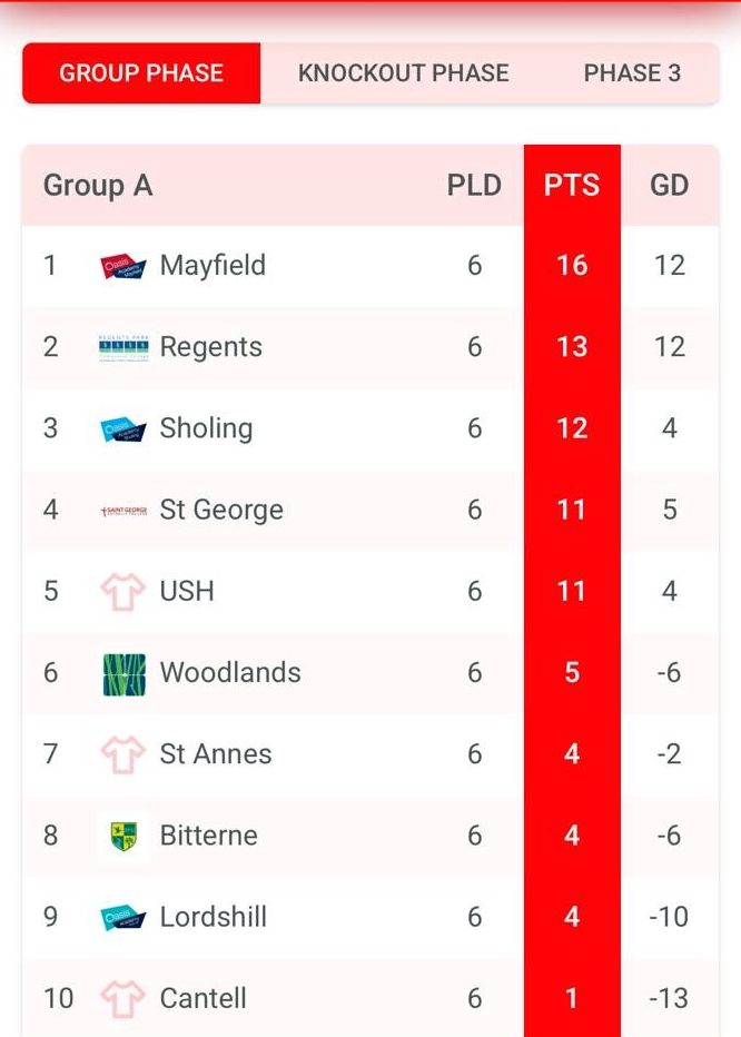 𝗢𝗮𝘀𝗶𝘀 𝗔𝗰𝗮𝗱𝗲𝗺𝘆 𝗠𝗮𝘆𝗳𝗶𝗲𝗹𝗱 𝗬𝗲𝗮𝗿 𝟴 𝗚𝗶𝗿𝗹𝘀 𝗙𝗼𝗼𝘁𝗯𝗮𝗹𝗹 𝗧𝗲𝗮𝗺 𝗪𝗶𝗻𝘀 𝘁𝗵𝗲 𝗨𝟭𝟯 𝗨𝘁𝗶𝗹𝗶𝘁𝗮 𝗘𝗙𝗟 𝗖𝘂𝗽 𝗮𝘁 𝗦𝗼𝘂𝘁𝗵𝗮𝗺𝗽𝘁𝗼𝗻 𝗙𝗖 𝗦𝘁𝗮𝗽𝗹𝗲𝘄𝗼𝗼𝗱 𝗧𝗿𝗮𝗶𝗻𝗶𝗻𝗴 𝗚𝗿𝗼𝘂𝗻𝗱.
Read more here: oasisacademymayfield.org/news-and-event…
<a href="/OAM_PE/">OAM- PE Department</a>