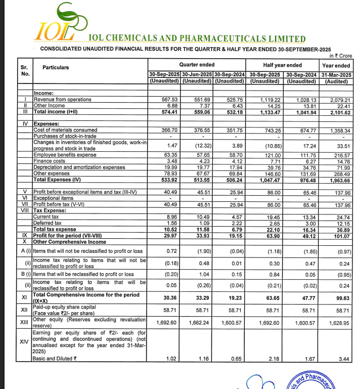 gaze_observer's tweet photo. IOL Chemicals and Pharmaceuticals Limited Q2 FY26 Results:-
Revenue 567.53 Cr vs 525.75 Cr
(+7.95% YoY & +2.87% QoQ)
PAT 29.97 Cr vs 19.15 Cr
(+56.50% YoY & -11.67% QoQ)
#Q2Results #Q2FY26 #stockmarket #nifty
#IOLchemical https://t.co/S6tzngo7ch