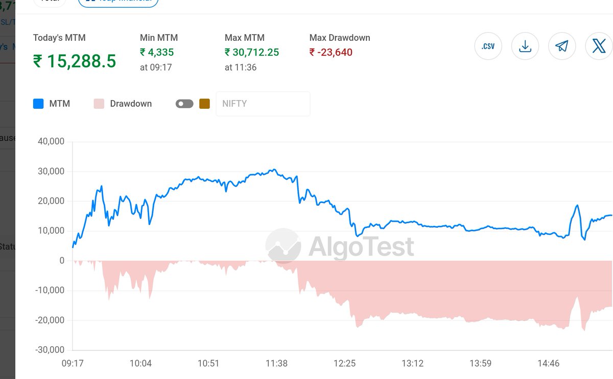 VAIBHAV_YADAV1's tweet image. 50L ACCOUNT  :- 
PNL :- 15288
ROI :- 0.3% 

HAPPY TO CLOSE IN GREEN 💚 🙂 

#sharemarket #OptionsTrading #AlgoTrading #Nifty50