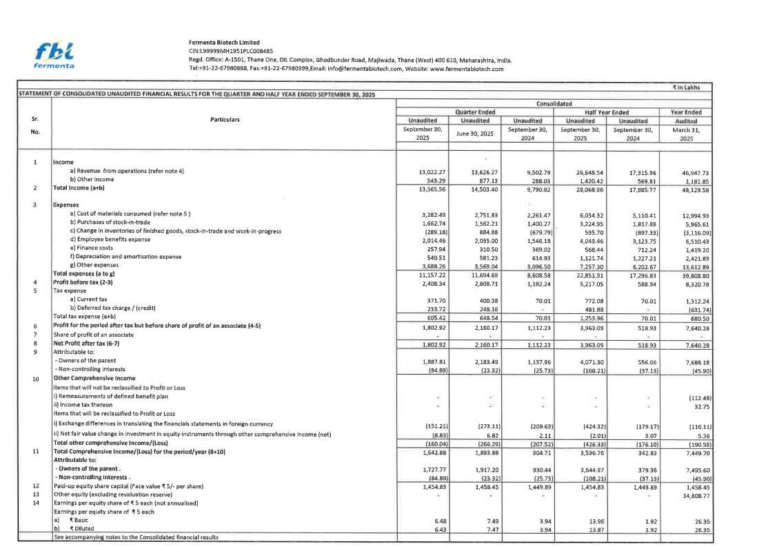 gaze_observer's tweet photo. Fermenta Biotech Ltd  Q2 FY26 Results:-
#Q2Results #Q2FY26 #stockmarket #nifty
#fermentabiotech 

Revenue 130.22 Cr vs 95.03 Cr 
(+37.04% YoY & -4.43% QoQ)

PBT 24.08 Cr vs 11.82 Cr 
(+103.71% YoY & -14.25% QoQ)

PAT 18.88 Cr vs 11.38 Cr 
(+65.89% YoY & -13.54% QoQ)

Other Income 5.43 Cr vs 2.88 Cr YoY & 8.77 Cr QoQ
