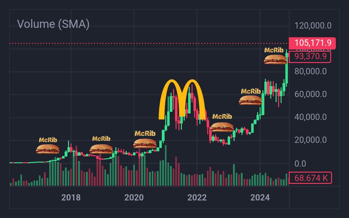 📊 🍔 McRib Market Indicator