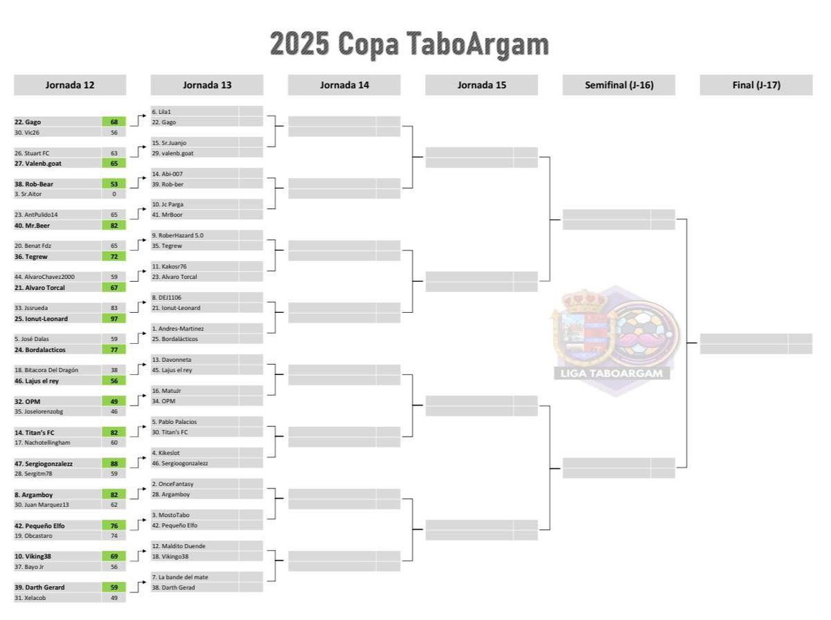 CLASIFICACIÓN LIGA PRIVADA TABOARGAM

Tras 12 jornadas, el podio va así:

🥇<a href="/AndresM30056703/">Andres Martinez</a>
🥈<a href="/Once__Fantasy/">Once Fantasy</a>
🥉<a href="/MostoTabo/">MostoTabo</a> 

Está vez Andrés consigue mantener el liderato y observa cómo desde abajo pelean por una 2ª posición que OnceFantasy arrebata a Tabo. Un podio que empieza a