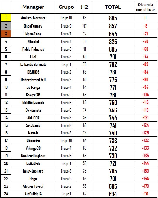 argamboyfantasy's tweet photo. CLASIFICACIÓN LIGA PRIVADA TABOARGAM

Tras 12 jornadas, el podio va así:

🥇@AndresM30056703
🥈@Once__Fantasy
🥉@MostoTabo 

Está vez Andrés consigue mantener el liderato y observa cómo desde abajo pelean por una 2ª posición que OnceFantasy arrebata a Tabo. Un podio que empieza a abrir distancia con el 4º perseguidor, Kikeslot, que ya está a 19 puntos del último lugar del cajón 👀💪🏼

El resto de clasificados, con sus puntos de la J12, de la General y la distancia respecto al líder, los tenéis en las imágenes del tuit.

Y ya se disputó la RONDA 1 de la COPA @FUTBOLEZ_CO APERTURA. Enhorabuena a los que pasaron de ronda (cuadro adjunto en el tuit) y en especial a @IonutOpreanu, que fue el mejor manager con 97 puntos y se lleva una camiseta 🏆💪🏼. Siguiente ronda, en la Jornada 13.

Posiblemente, la Liga con mejores premios de toda la Comunidad: una PS5, una camiseta oficial, un videojuego a elegir… además de camisetas para los ganadores mensuales 🏆

¿Te interesaría unirte en la Temporada 2026/2027? ¡Las plazas ya están abiertas! 🤩