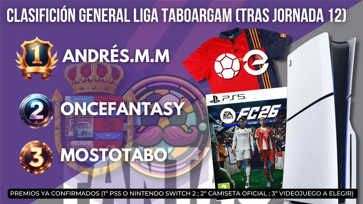 argamboyfantasy's tweet photo. CLASIFICACIÓN LIGA PRIVADA TABOARGAM

Tras 12 jornadas, el podio va así:

🥇@AndresM30056703
🥈@Once__Fantasy
🥉@MostoTabo 

Está vez Andrés consigue mantener el liderato y observa cómo desde abajo pelean por una 2ª posición que OnceFantasy arrebata a Tabo. Un podio que empieza a abrir distancia con el 4º perseguidor, Kikeslot, que ya está a 19 puntos del último lugar del cajón 👀💪🏼

El resto de clasificados, con sus puntos de la J12, de la General y la distancia respecto al líder, los tenéis en las imágenes del tuit.

Y ya se disputó la RONDA 1 de la COPA @FUTBOLEZ_CO APERTURA. Enhorabuena a los que pasaron de ronda (cuadro adjunto en el tuit) y en especial a @IonutOpreanu, que fue el mejor manager con 97 puntos y se lleva una camiseta 🏆💪🏼. Siguiente ronda, en la Jornada 13.

Posiblemente, la Liga con mejores premios de toda la Comunidad: una PS5, una camiseta oficial, un videojuego a elegir… además de camisetas para los ganadores mensuales 🏆

¿Te interesaría unirte en la Temporada 2026/2027? ¡Las plazas ya están abiertas! 🤩