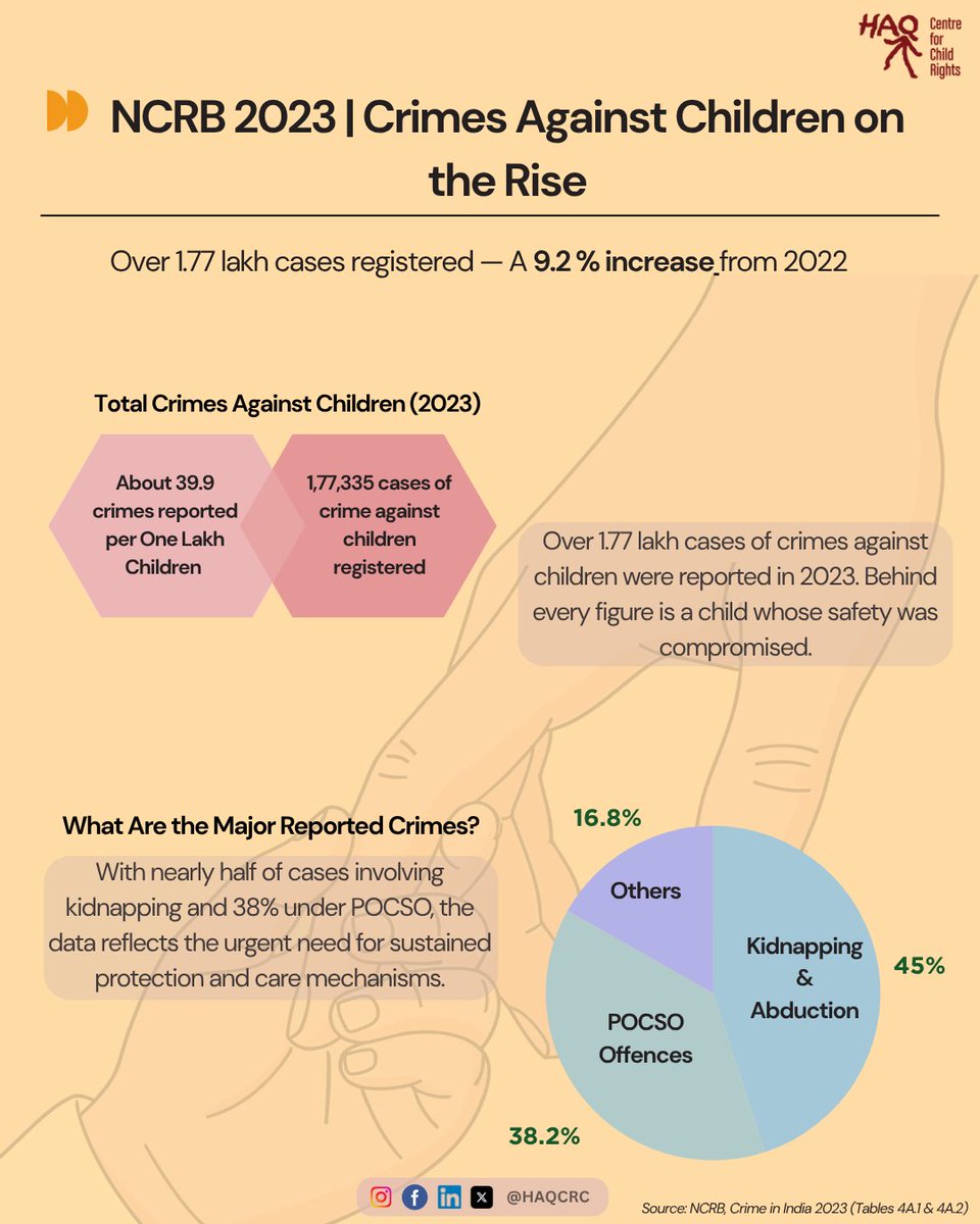 NCRB 2023 shows a 9.2% rise in crimes against children—over 1.77 lakh cases, mostly kidnapping, abduction, and POCSO offences (83%). Children made up only 0.5% of 62.4 lakh total crimes. The data points to urgent gaps in child safety. #NCRB2023 #ChildRights #HAQCRC