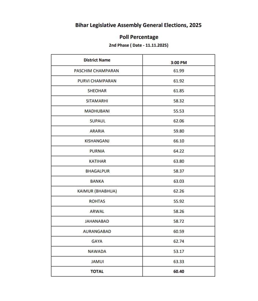 dharmendra135's tweet image. बिहार में बंपर वोटिंग, 3 बजे तक 60.40 फ़ीसदी वोटिंग, 70 के पार जा सकता है , इसके हल्के में लें, ये वोटिंग कुछ कहती है? किशनगंज में सबसे ज़्यादा वोटिंग 66 फ़ीसदी , मुस्लिम बाहुल्य इलाक़े में ज़्यादा वोटिंग #biharelections #biharelection2025