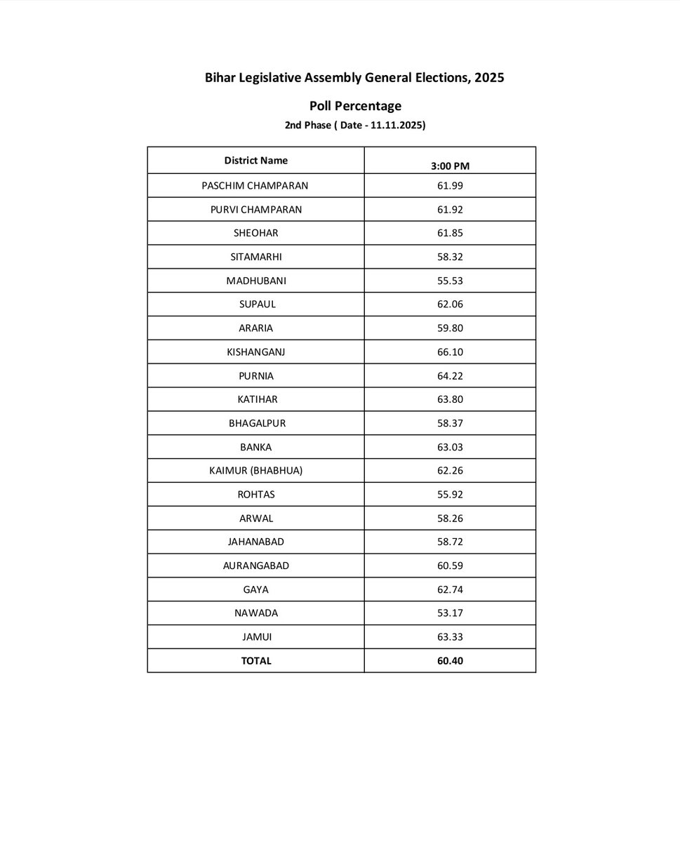 dhirajvoice's tweet image. दूसरे चरण में भी बंपर वोटिंग जारी, 3 बजे तक 60.40% लोगों ने किया मतदान 

#BiharElection2025 #2ndPhase #Voting #NitishKumar #TejashwiYadav