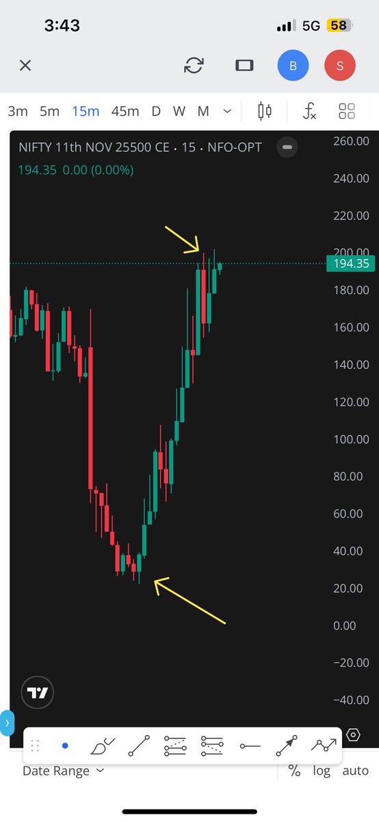 traderayushi's tweet image. If you had bought Nifty 25500 CE at 11:45 Am and sold at 3:25 Pm

Your 1 lac would have been turned into 10 crore today.

This is the power of option buying

#optionbuying