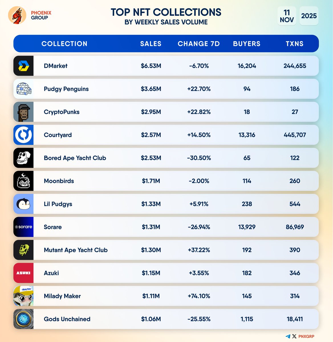 pnxgrp's tweet photo. TOP #NFT COLLECTIONS BY WEEKLY SALES VOLUME                           
                            
#DMarket #PudgyPenguins #CryptoPunks #Courtyard #BoredApeYachtClub #Moonbirds #LilPudgys #Sorare #MutantApeYachtClub #Azuki #MiladyMaker #GodsUnchained https://t.co/OkKVYRLzzX