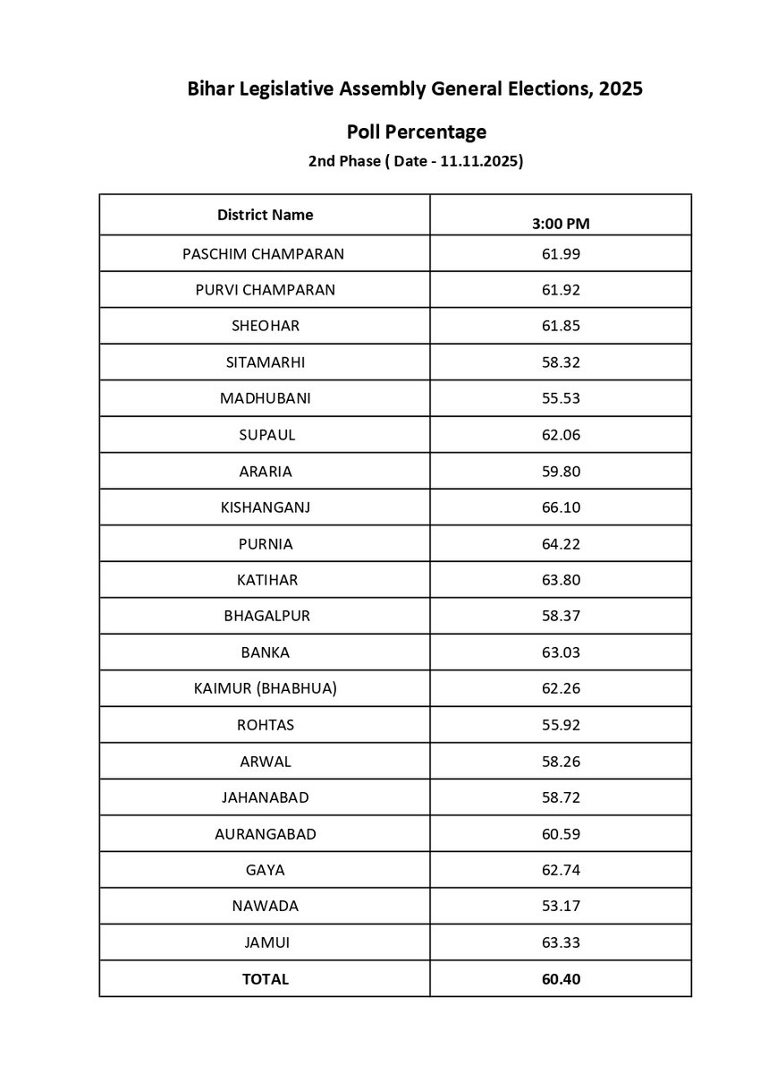 PIB_Patna's tweet photo. फिर एक बार रिकॉर्ड वोटिंग की ओर अग्रसर #बिहार 📈

🗳️ बिहार विधानसभा चुनाव 2025
🗓️ दूसरा चरण : 11 नवम्बर, 2025

🕒 03:00 PM👇

📊 कुल मतदान प्रतिशत: 60.40% 

#BiharElection2025
#LoktantrKaTyohar #PHASE2
#VoteForDemocracy #Bihar https://t.co/6fbInyAvLC