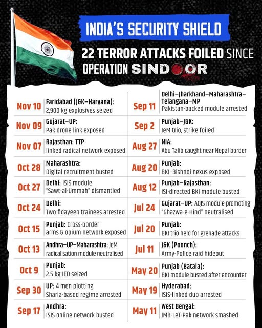 BJP4UP's tweet image. 𝐈𝐧𝐝𝐢𝐚’𝐬 𝐒𝐞𝐜𝐮𝐫𝐢𝐭𝐲 𝐒𝐡𝐢𝐞𝐥𝐝 𝐮𝐧𝐝𝐞𝐫 𝐌𝐨𝐝𝐢 𝐆𝐨𝐯𝐞𝐫𝐧𝐦𝐞𝐧𝐭 🇮🇳

From Kashmir to Kanyakumari, from Delhi to Hyderabad — 22 terror attacks foiled since #OperationSindoor began.

Each success is a testament to the Modi Government’s unwavering commitment to…
