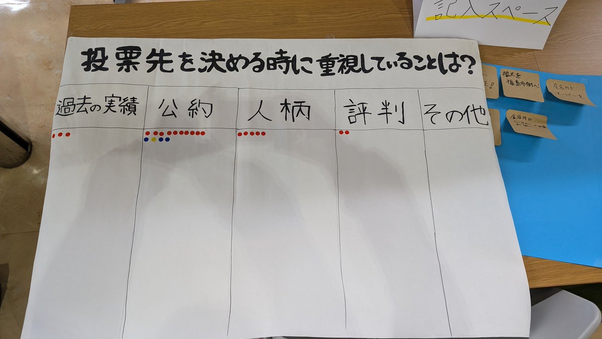 投票にお越しくださったみなさま、
ありがとうございました！！
ミニ投票企画もたくさんの方に投票していただけて大変嬉しいです😆

そして…、新メンバー絶賛募集中です!!一緒に投票率向上にむけて活動しませんか？メール・DMでお気軽にご連絡ください！
お待ちしております🍀

#福島大学