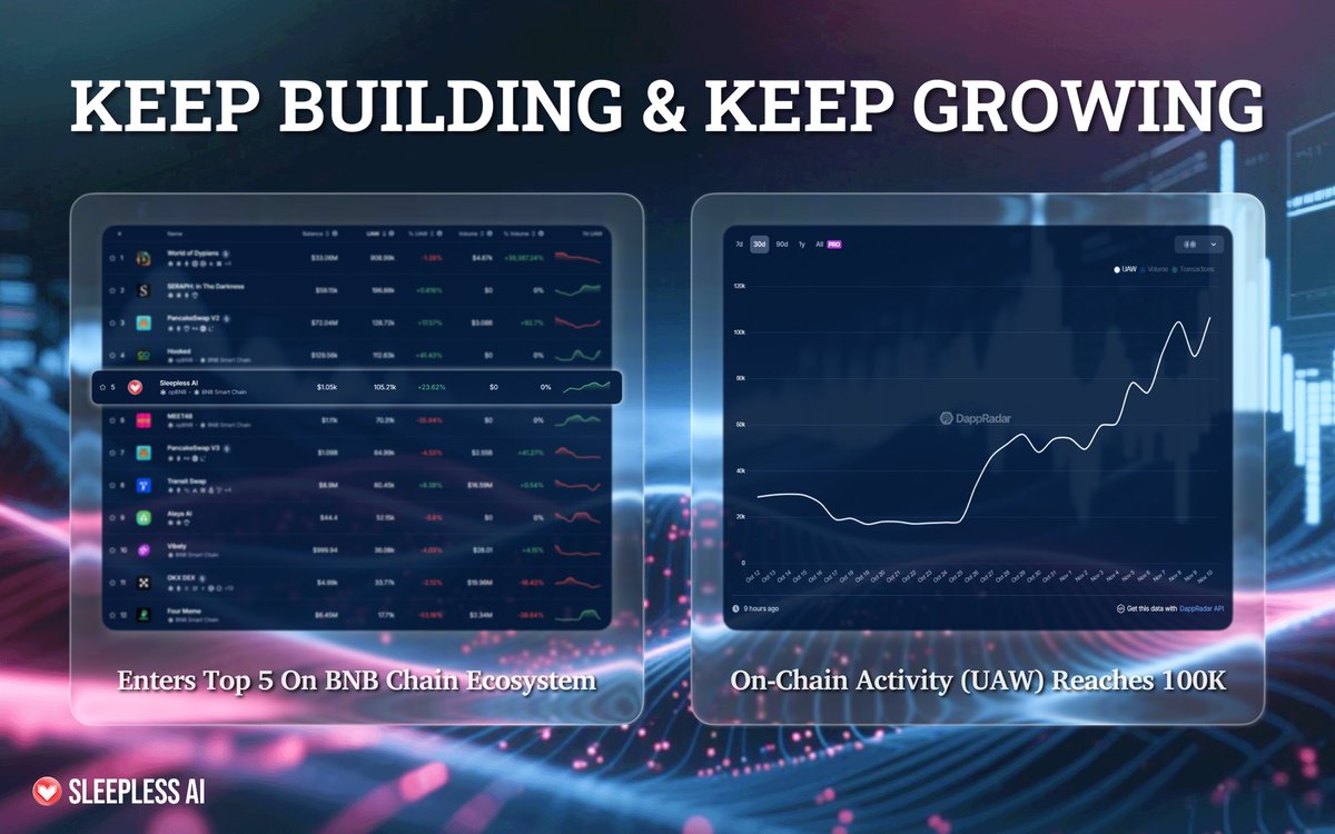 SleeplessAI_Lab's tweet image. Stronger models, more products, and users that keep growing.💪