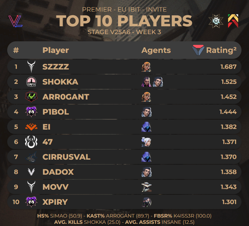 Crist0_val's tweet image. TOP 10 PLAYERS OF #PREMIER IBIT INVITE - STAGE V25A6 WEEK 3   

(via @valolytics_gg )