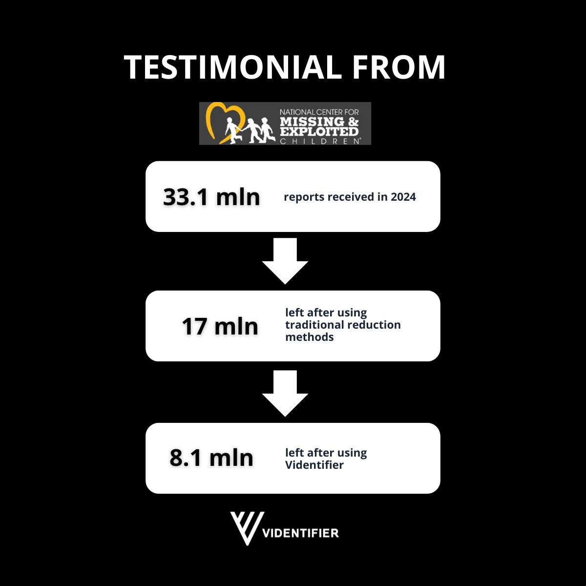 “In 2024, the CyberTipline received reports of 33.1 million videos. Using traditional methods, that number was reduced to 17 million unique files. With Videntifier’s advanced video identification, we brought it down to just 8.1 million.” — John Shehan, SVP, ECD, <a href="/NCMEC/">National Center for Missing & Exploited Children</a>