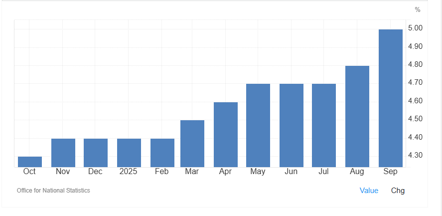 FACT: Every Labour government in history has left office with unemployment higher than when it was elected. Looks like Starmer is heading the same way.