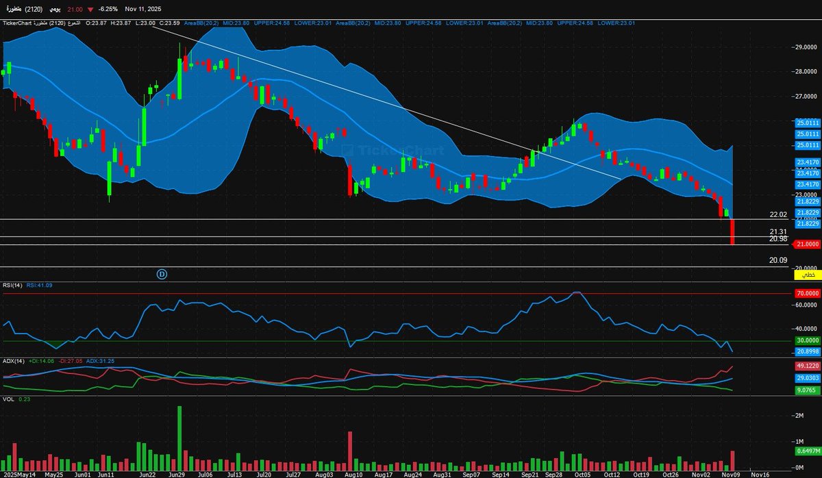 سهم #متطورة 
من يمتلك السهم راسلنى الحين ....✉️