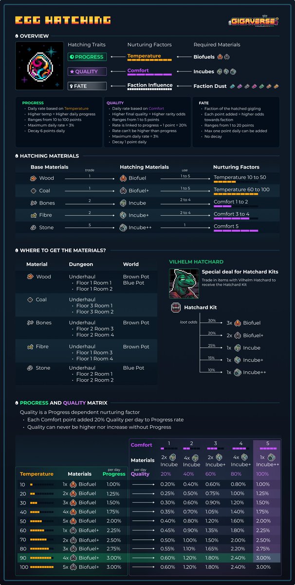 🐣 Gigling Egg Hatching | Overview

→ Gigling is the pet collection of <a href="/playgigaverse/">Gigaverse</a> and can be acquired via the egg hatching process

Here is everything you need to know
• Overview
• Materials &amp; where to get them
• Progress <> Quality dependance matrix

Breakdown 🧵