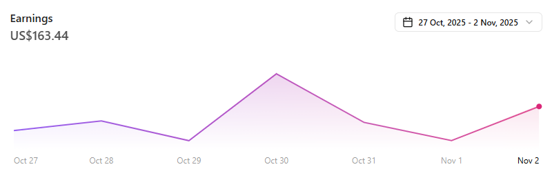 Week 8 - #FramerChallenge

Plugin Sales: $867.44  
Framer Template: $49  
Partner Program: $163.44  
This Week Total: $1079.88  
Target Achieved: $8082.13 (40% Done)

The good news is, Brandigo Template is now live on the Marketplace, but one more template is still in review.