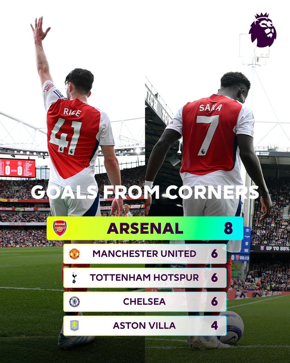 PLforIndia's tweet photo. Only MW 11 and this stat’s already 📈

@Arsenal | @ManUtd | @SpursOfficial | @ChelseaFC | @AVFCOfficial https://t.co/4Ff8R5pxWa