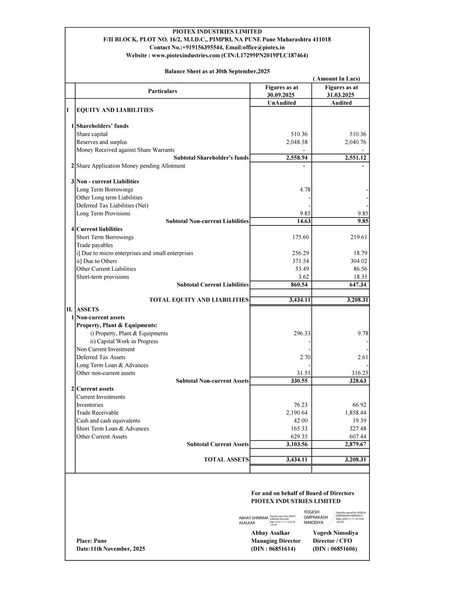 nileshkurhade's tweet photo. π Piotex Industries Ltd informed the exchange about its approval for the financial results for the period ended September 30, 2025. #SME #PIOTEX ππ§Ύ https://t.co/S9H0MywW7j