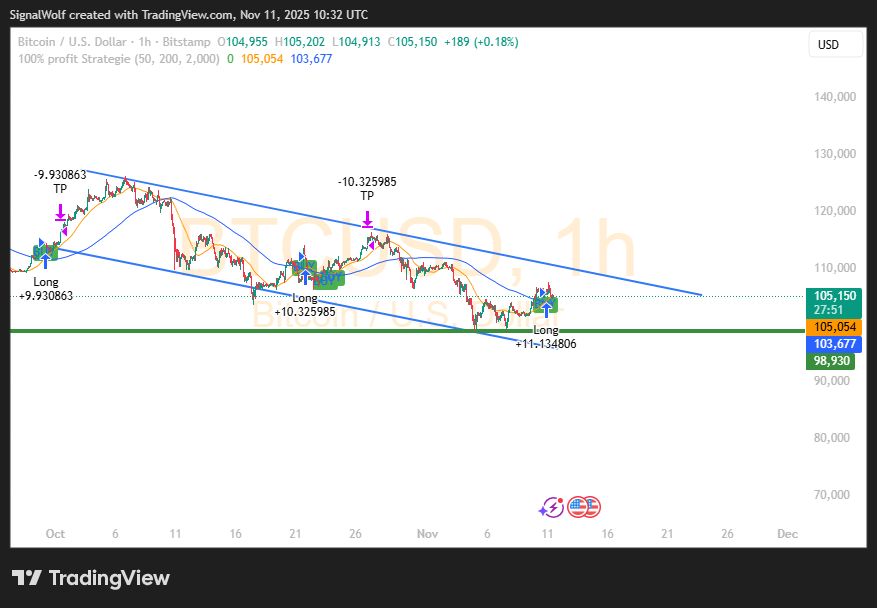 my indicator program never lies #btc #CryptoTrading