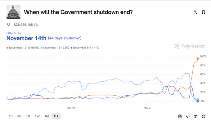 🚨BULLISH SIGNAL: 🇺🇸 The U.S. government shutdown is expected to end this week!

This isn’t just good news for politics — it’s a massive green light for markets:

Risk appetite returning
Liquidity getting unlocked
Crypto &amp; stocks could get the booster this cycle needs

Stay