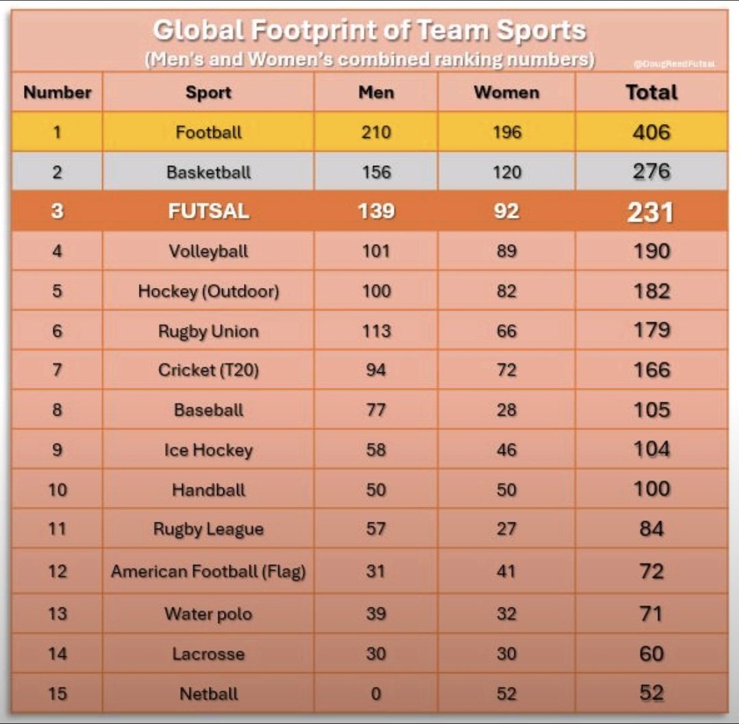 **Futsal: One of the World’s Most Global Team Sports**🌏🔝

Looking at the number of national teams in men's &amp; women's international rankings for team sports whilst considering each's relative development, it highlights the immense untapped potential &amp; opportinities in futsal.📈
